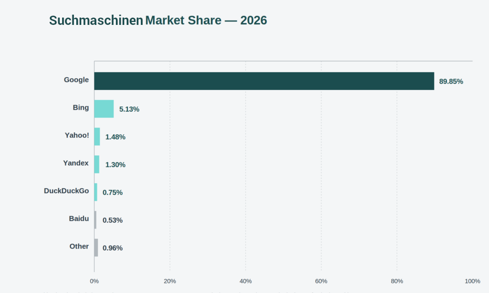 Suchmaschinenmarketshare 2026 